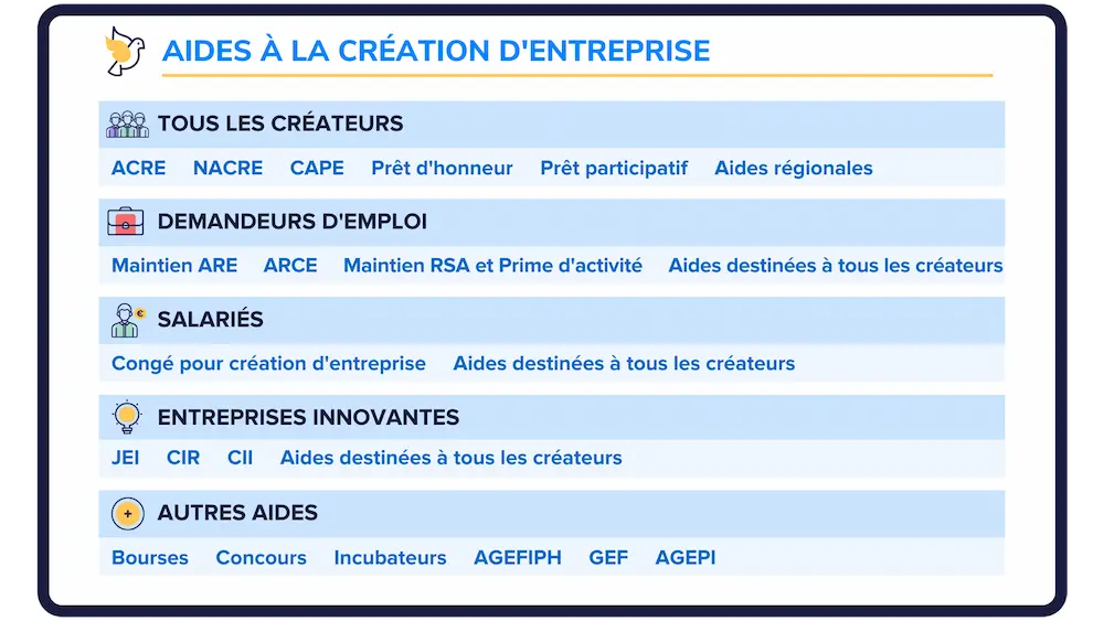Aides à la création d'entreprise en France avec Startup-now.co