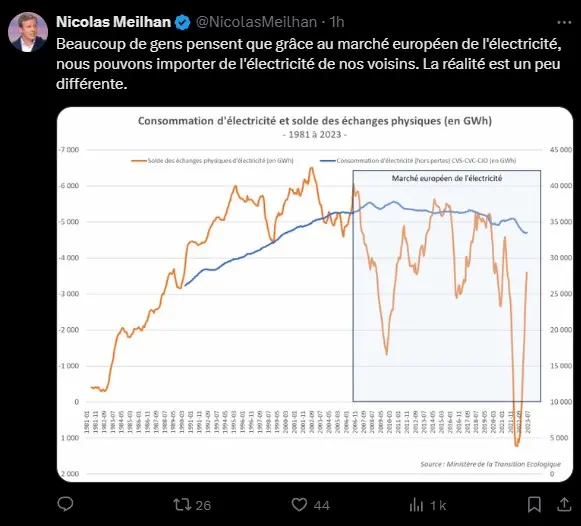 Tweet de Nicolas meilhan sur le marché de l'électricité en France