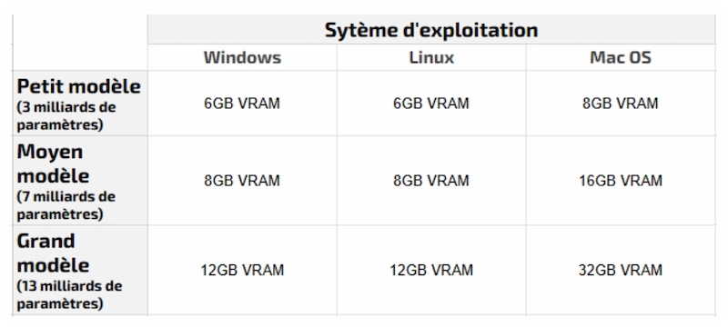 Configuration requise pour l'installation d'un LLM local en fonction du système d'exploitation