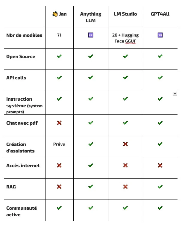 Tableau de comparaison des applications d'intelligences artificielles locales alternatives à chatGPT