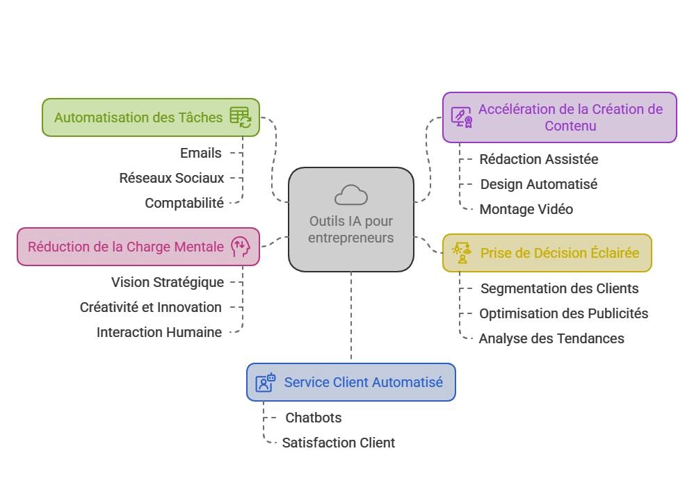 Infographie présentant les avantages des outils IA pour les petites entreprises et les solopreneurs