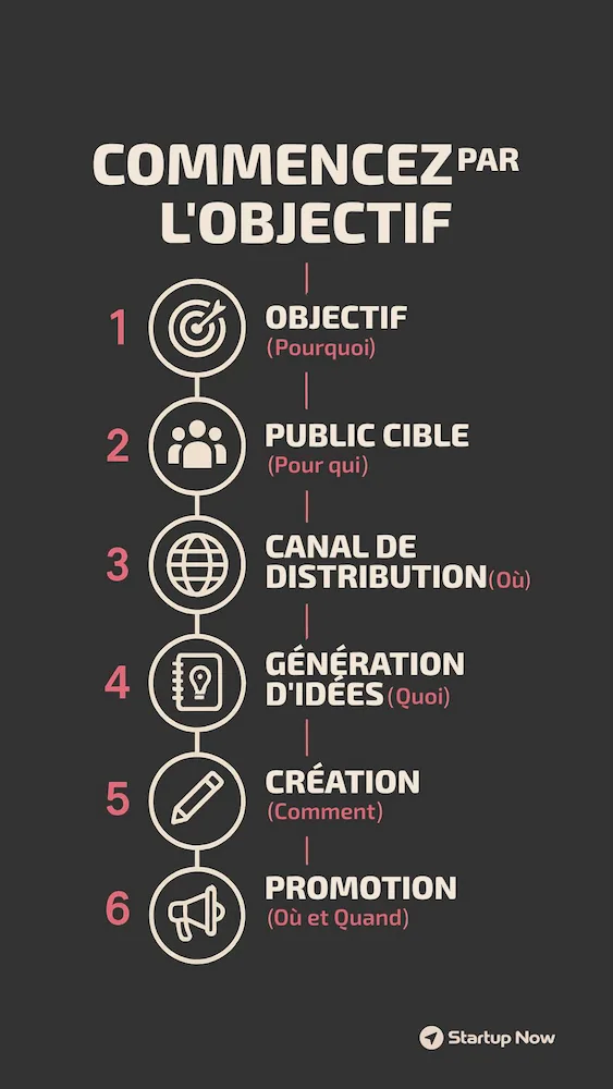 Infographie expliquant les six étapes clés pour créer du contenu SEO, incluant l'objectif, le public cible, le canal de distribution, la génération d'idées, la création et la promotion