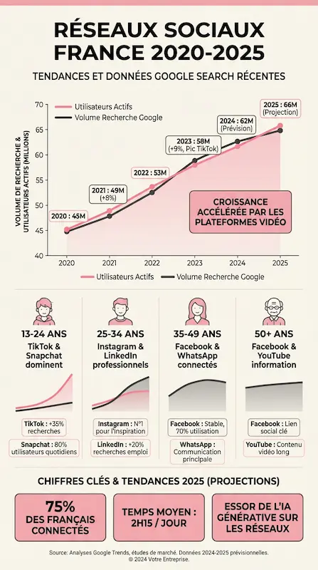 evolution-reseaux-sociaux-france-2020-2025-nano-banana-search génération d'une infographie sur l'évolution des réseaux sociaux en France avec nano banana pro