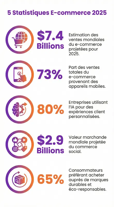 infographie-marche-e-commerce-france-2020-2025-gemini-nano-banana infographie générée par nano banana et gemini 3 sur l'évolution du marché du e-commerce