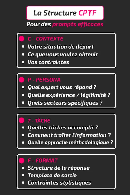 framework-cptf-prompt-engineering-infographie Infographie du framework CPTF pour le prompting : Guide visuel détaillant les 4 piliers (Contexte, Persona, Tâche, Format) pour structurer des prompts IA efficaces sur ChatGPT.