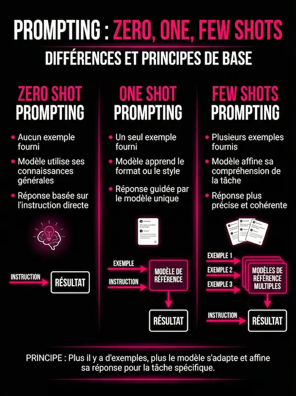prompting-zero-vs-one-vs-few-shots Infographie comparant le Zero Shot, One Shot et Few Shots prompting en ingénierie de prompt, illustrant comment l'ajout d'exemples améliore la précision des modèles d'IA.