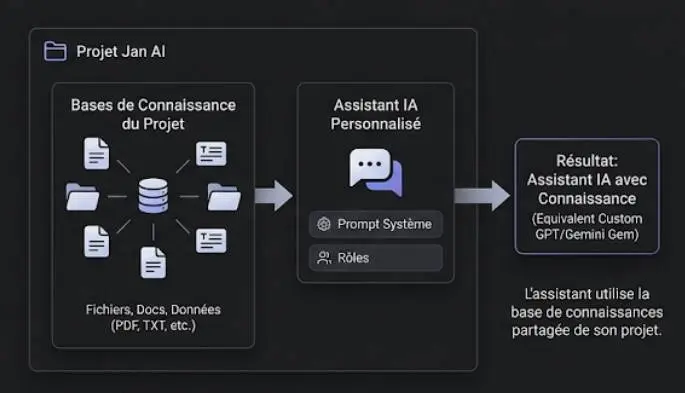Ajouter une base de connaissances externes à votre assistant IA