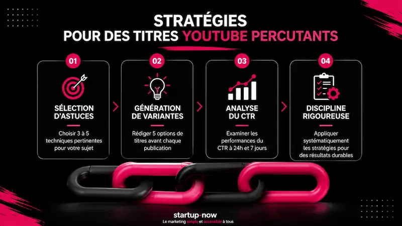 Strategie-titre-youtube Résumé de la stratégie de titres pour Youtube